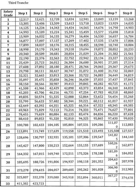 salary grade 2022|SSL 5 Table .